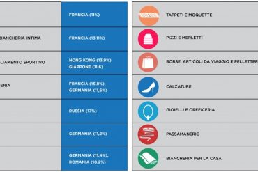 Dati export per destinazione fianle