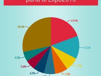 temi principalmente discussi su expo